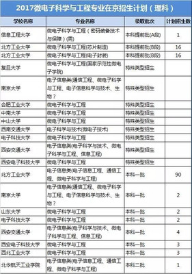 高考选专业 微电子科学与工程专业介绍与就业前景